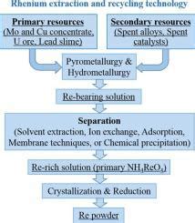 rhenium lump|Review of rhenium extraction and recycling technologies.